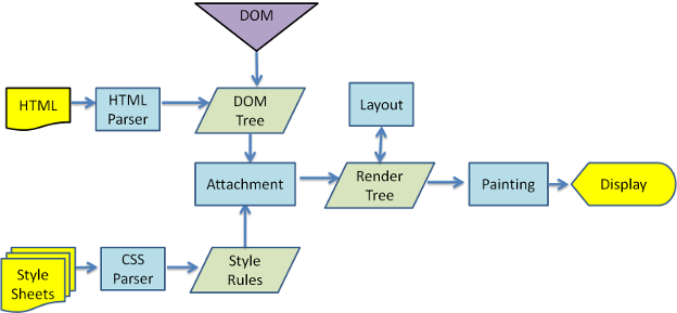 WebKit main flow.