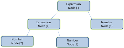 Mathematical expression tree node.